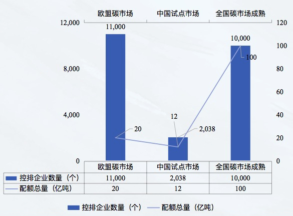 全国碳市场今日收跌0.83%，报90.48元/吨|界面新闻 · 快讯