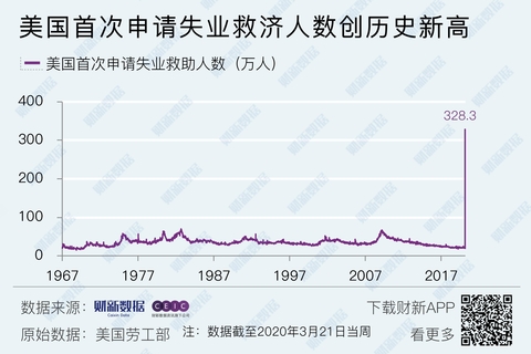 美国上周首次申领失业救济人数增加5000人至21.9万人|界面新闻 · 快讯