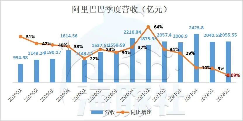 阿里巴巴2025财年第三季度营收2801.5亿元，AI相关收入连续六季度保持三位数增长|界面新闻 · 证券