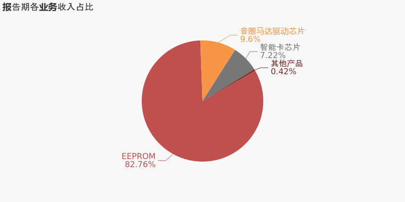 聚辰股份：2024年归母净利润2.9亿元，同比增长188.52%|界面新闻 · 快讯