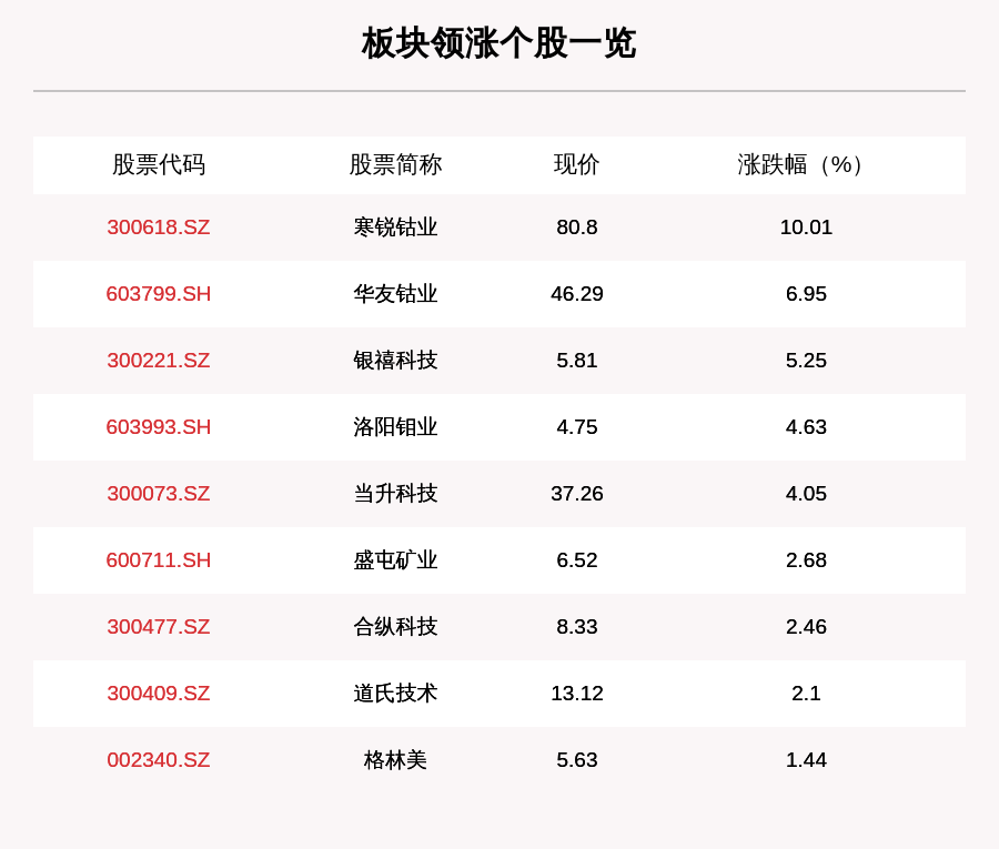 能源金属大涨！寒锐钴业大涨超8%，背后有何原因？|界面新闻 · 证券