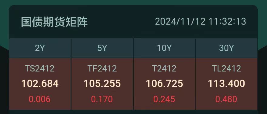 国债期货收盘全线上涨，30年期主力合约涨0.69%|界面新闻 · 快讯